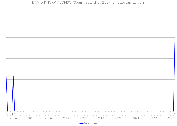 DAVID KNORR ALONSO (Spain) Searches 2024 