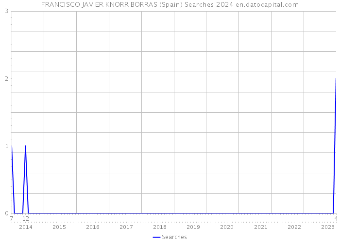 FRANCISCO JAVIER KNORR BORRAS (Spain) Searches 2024 