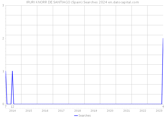 IRURI KNORR DE SANTIAGO (Spain) Searches 2024 