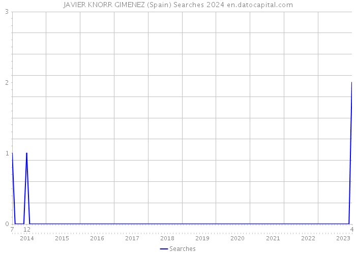 JAVIER KNORR GIMENEZ (Spain) Searches 2024 