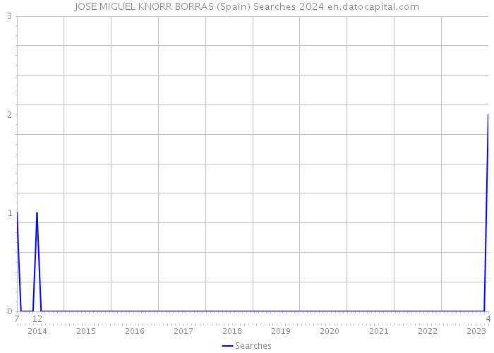 JOSE MIGUEL KNORR BORRAS (Spain) Searches 2024 