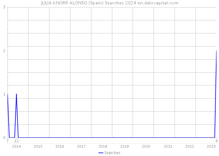JULIA KNORR ALONSO (Spain) Searches 2024 