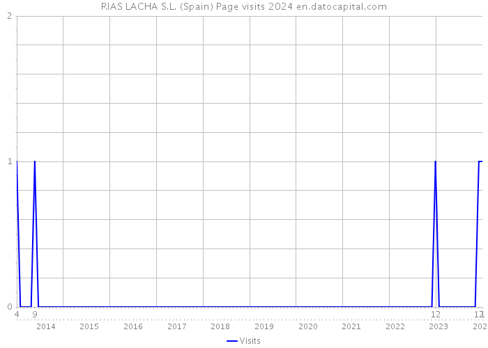 RIAS LACHA S.L. (Spain) Page visits 2024 