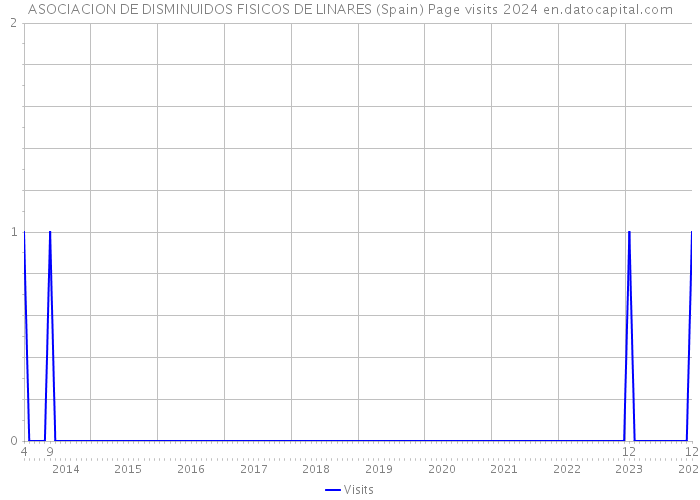 ASOCIACION DE DISMINUIDOS FISICOS DE LINARES (Spain) Page visits 2024 