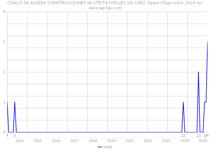 COALVI SA ALDESA CONSTRUCCIONES SA UTE FAYON LEY 18-1982 (Spain) Page visits 2024 