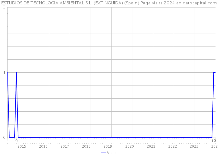 ESTUDIOS DE TECNOLOGIA AMBIENTAL S.L. (EXTINGUIDA) (Spain) Page visits 2024 