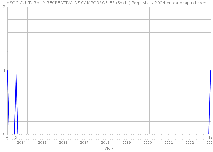 ASOC CULTURAL Y RECREATIVA DE CAMPORROBLES (Spain) Page visits 2024 