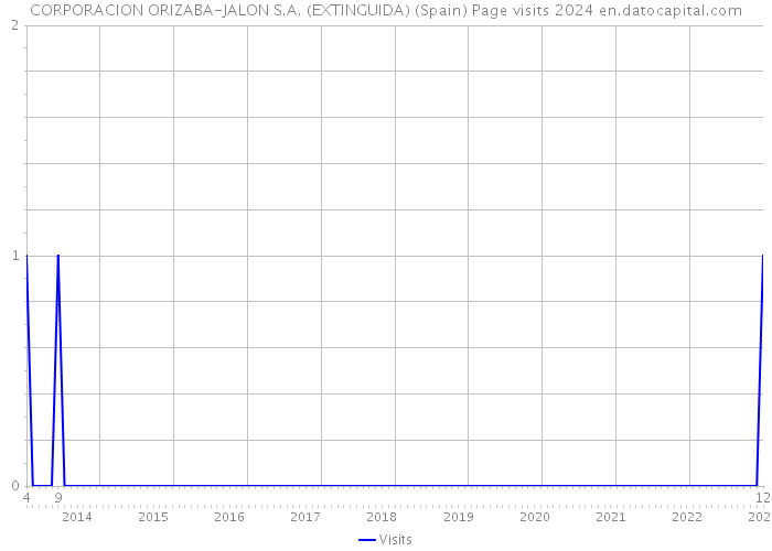 CORPORACION ORIZABA-JALON S.A. (EXTINGUIDA) (Spain) Page visits 2024 