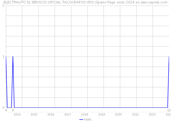ELECTRAUTO SL SERVICIO OFICIAL TACOGRAFOS VDO (Spain) Page visits 2024 