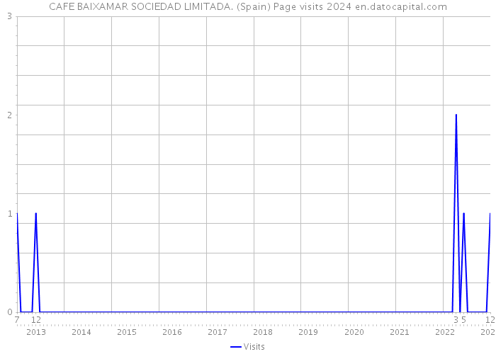 CAFE BAIXAMAR SOCIEDAD LIMITADA. (Spain) Page visits 2024 