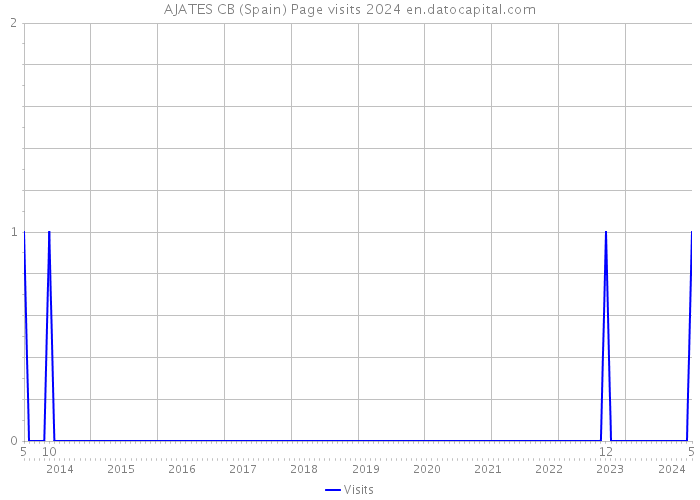 AJATES CB (Spain) Page visits 2024 