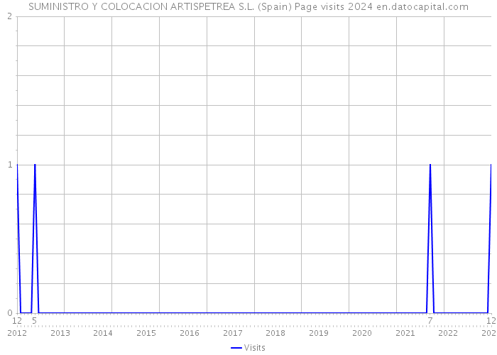 SUMINISTRO Y COLOCACION ARTISPETREA S.L. (Spain) Page visits 2024 