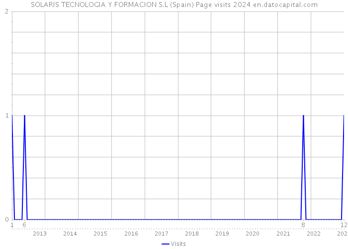 SOLARIS TECNOLOGIA Y FORMACION S.L (Spain) Page visits 2024 