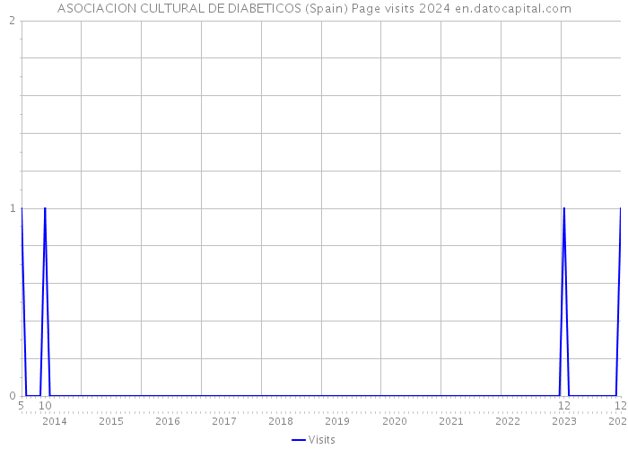 ASOCIACION CULTURAL DE DIABETICOS (Spain) Page visits 2024 