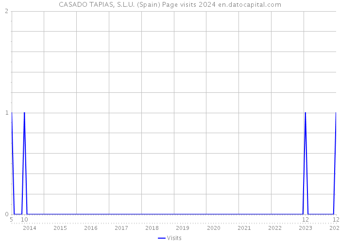 CASADO TAPIAS, S.L.U. (Spain) Page visits 2024 