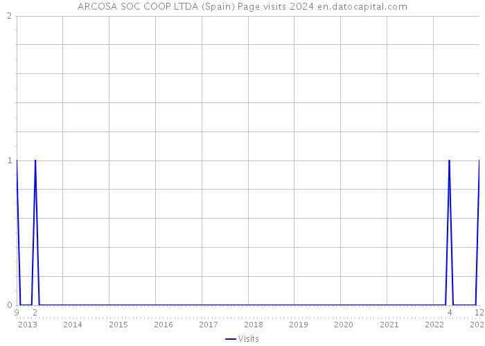 ARCOSA SOC COOP LTDA (Spain) Page visits 2024 