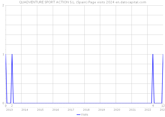 QUADVENTURE SPORT ACTION S.L. (Spain) Page visits 2024 