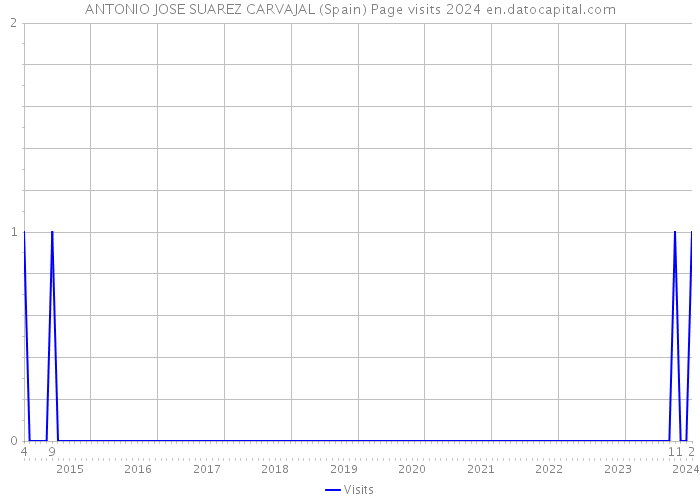 ANTONIO JOSE SUAREZ CARVAJAL (Spain) Page visits 2024 