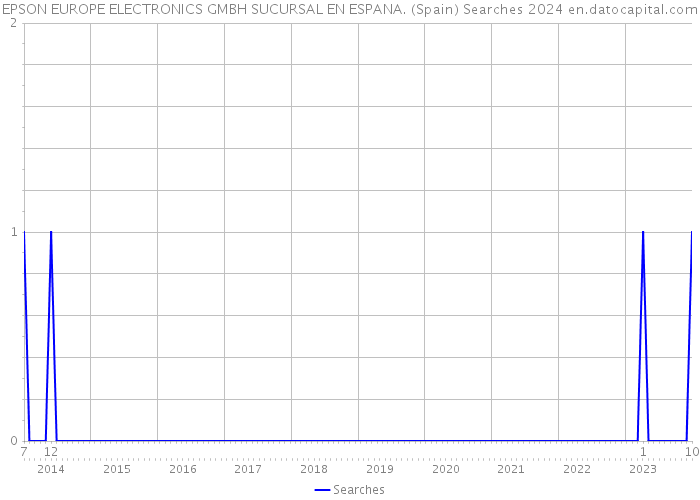 EPSON EUROPE ELECTRONICS GMBH SUCURSAL EN ESPANA. (Spain) Searches 2024 