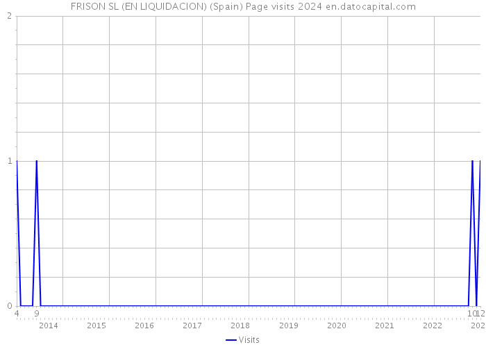 FRISON SL (EN LIQUIDACION) (Spain) Page visits 2024 