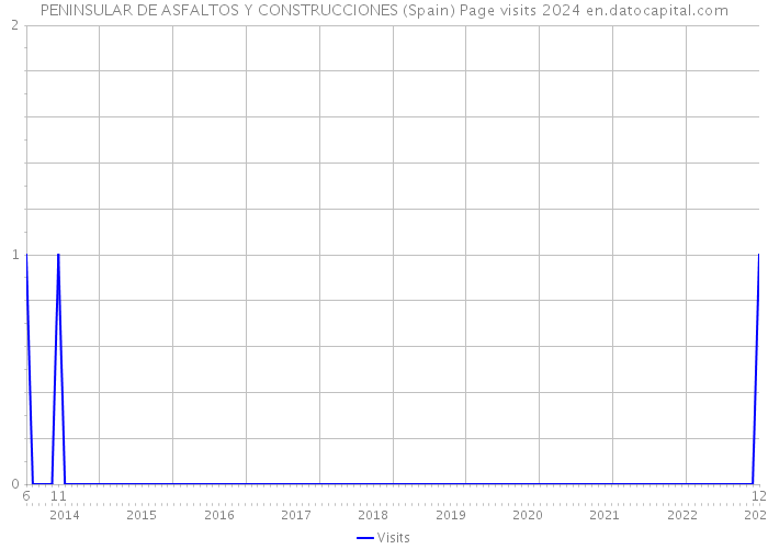 PENINSULAR DE ASFALTOS Y CONSTRUCCIONES (Spain) Page visits 2024 