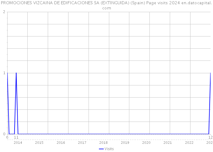 PROMOCIONES VIZCAINA DE EDIFICACIONES SA (EXTINGUIDA) (Spain) Page visits 2024 