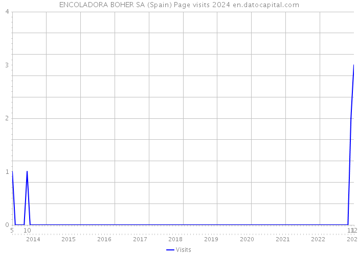 ENCOLADORA BOHER SA (Spain) Page visits 2024 