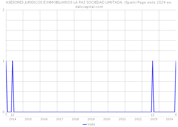 ASESORES JURIDICOS E INMOBILIARIOS LA PAZ SOCIEDAD LIMITADA. (Spain) Page visits 2024 