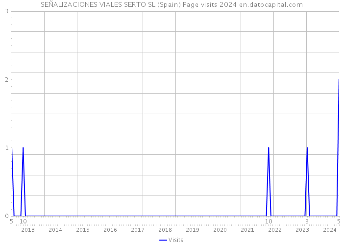 SEÑALIZACIONES VIALES SERTO SL (Spain) Page visits 2024 