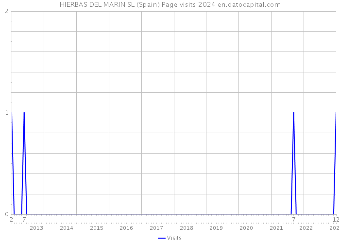 HIERBAS DEL MARIN SL (Spain) Page visits 2024 