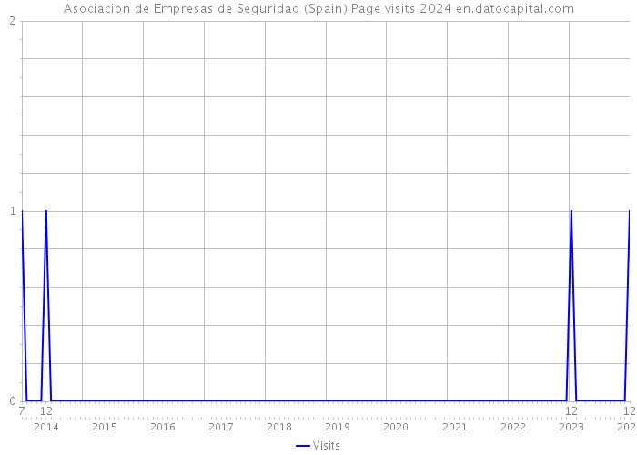 Asociacion de Empresas de Seguridad (Spain) Page visits 2024 