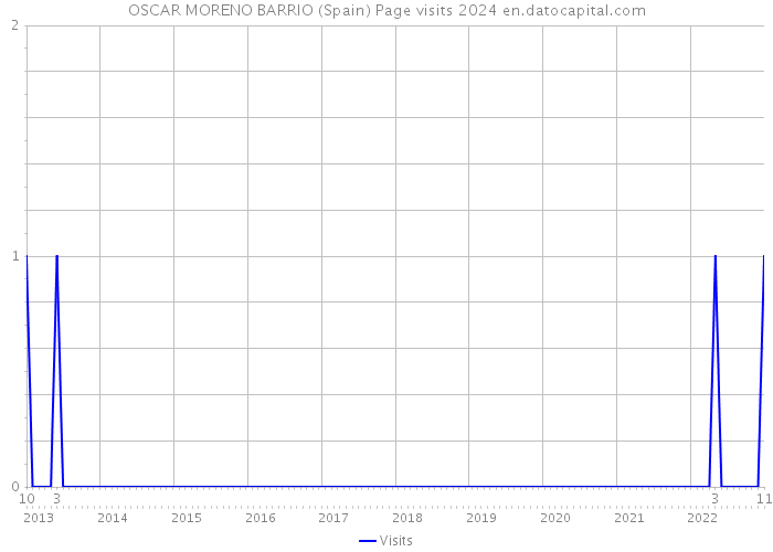 OSCAR MORENO BARRIO (Spain) Page visits 2024 