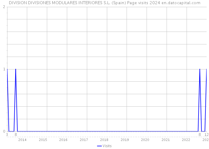 DIVISION DIVISIONES MODULARES INTERIORES S.L. (Spain) Page visits 2024 