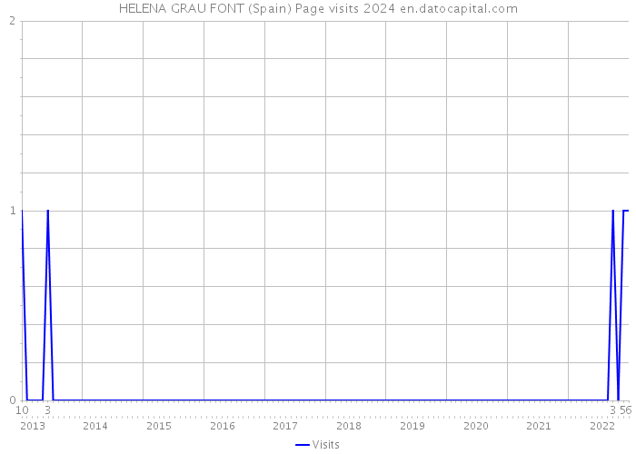 HELENA GRAU FONT (Spain) Page visits 2024 