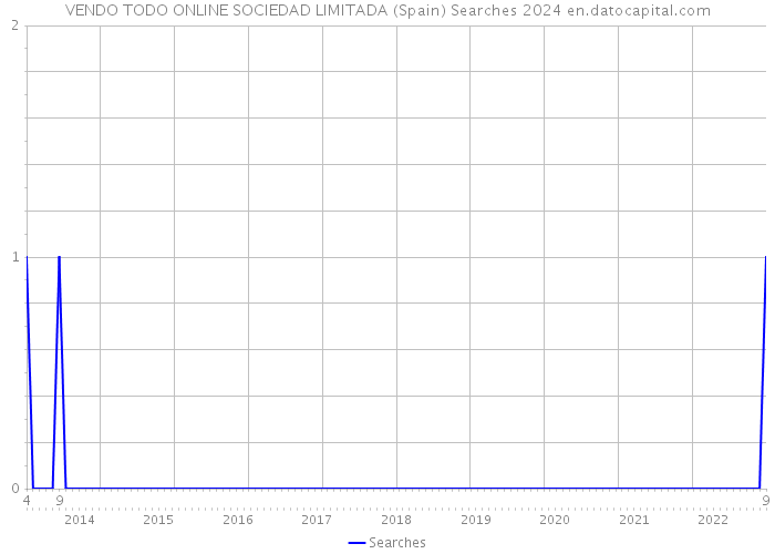 VENDO TODO ONLINE SOCIEDAD LIMITADA (Spain) Searches 2024 