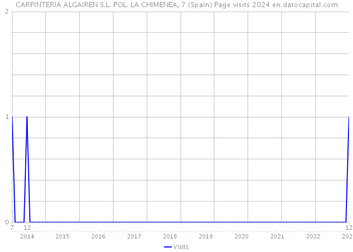 CARPINTERIA ALGAIREN S.L. POL. LA CHIMENEA, 7 (Spain) Page visits 2024 