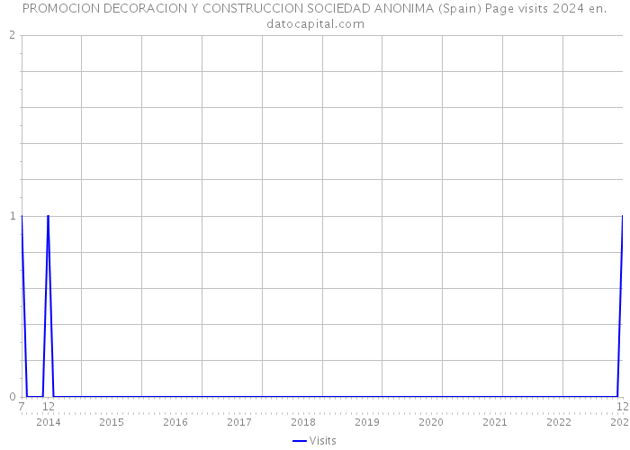 PROMOCION DECORACION Y CONSTRUCCION SOCIEDAD ANONIMA (Spain) Page visits 2024 