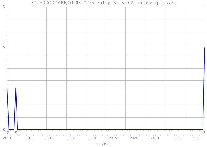 EDUARDO CONSEJO PRIETO (Spain) Page visits 2024 