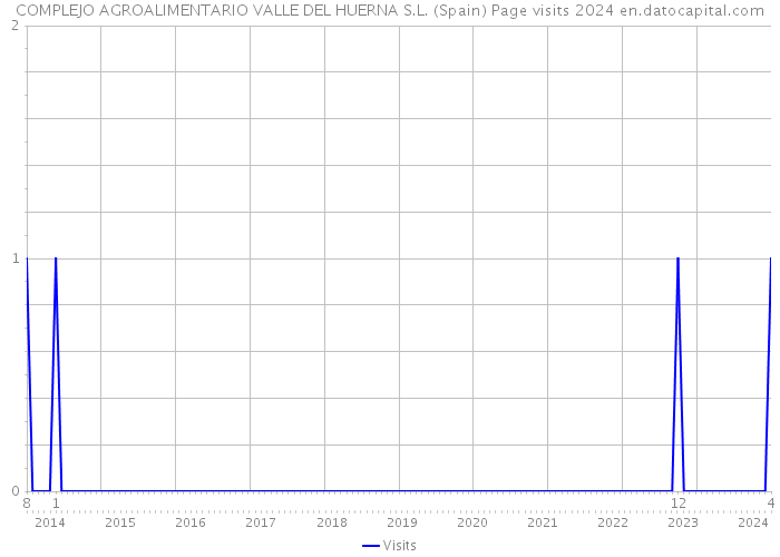 COMPLEJO AGROALIMENTARIO VALLE DEL HUERNA S.L. (Spain) Page visits 2024 