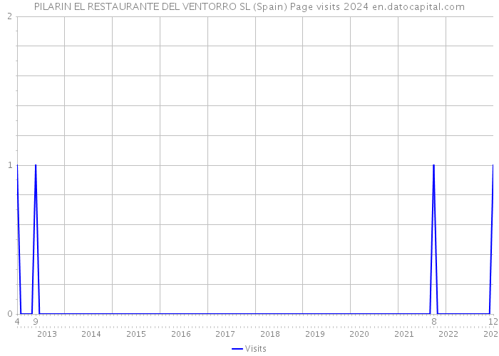 PILARIN EL RESTAURANTE DEL VENTORRO SL (Spain) Page visits 2024 