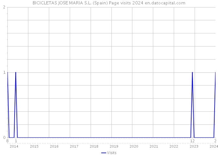 BICICLETAS JOSE MARIA S.L. (Spain) Page visits 2024 