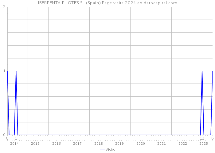 IBERPENTA PILOTES SL (Spain) Page visits 2024 