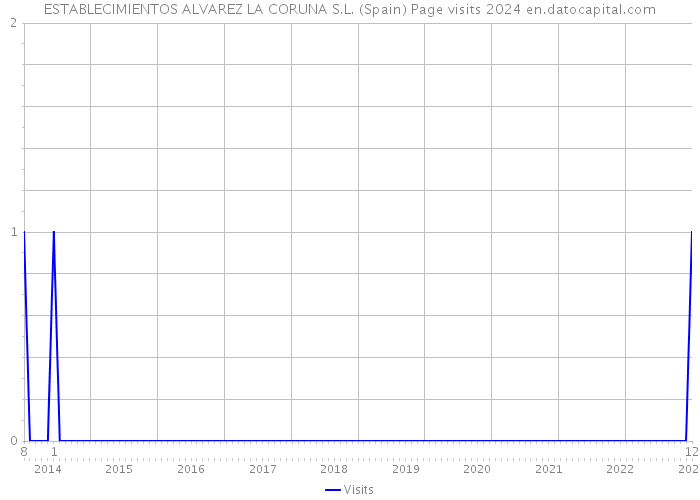 ESTABLECIMIENTOS ALVAREZ LA CORUNA S.L. (Spain) Page visits 2024 