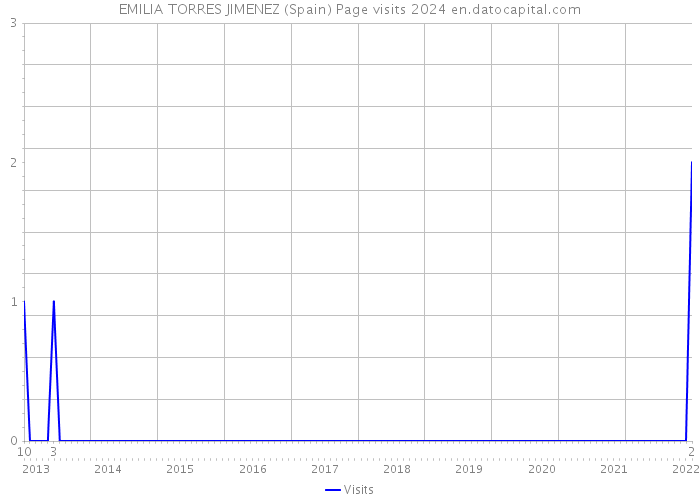 EMILIA TORRES JIMENEZ (Spain) Page visits 2024 