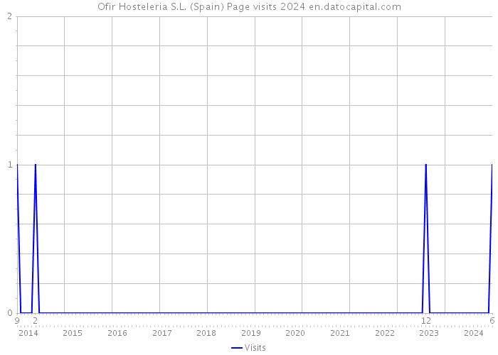 Ofir Hosteleria S.L. (Spain) Page visits 2024 