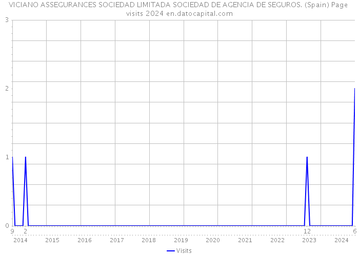 VICIANO ASSEGURANCES SOCIEDAD LIMITADA SOCIEDAD DE AGENCIA DE SEGUROS. (Spain) Page visits 2024 