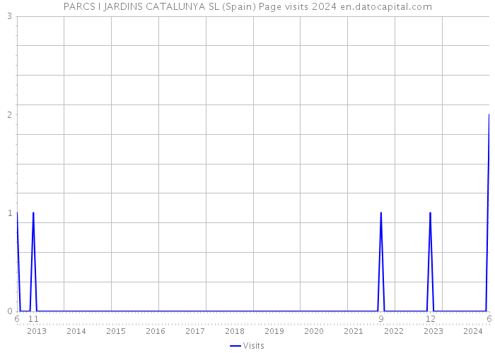 PARCS I JARDINS CATALUNYA SL (Spain) Page visits 2024 