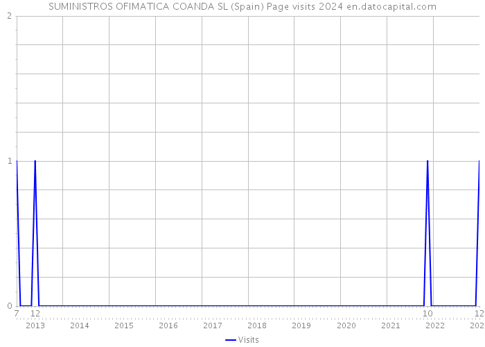 SUMINISTROS OFIMATICA COANDA SL (Spain) Page visits 2024 