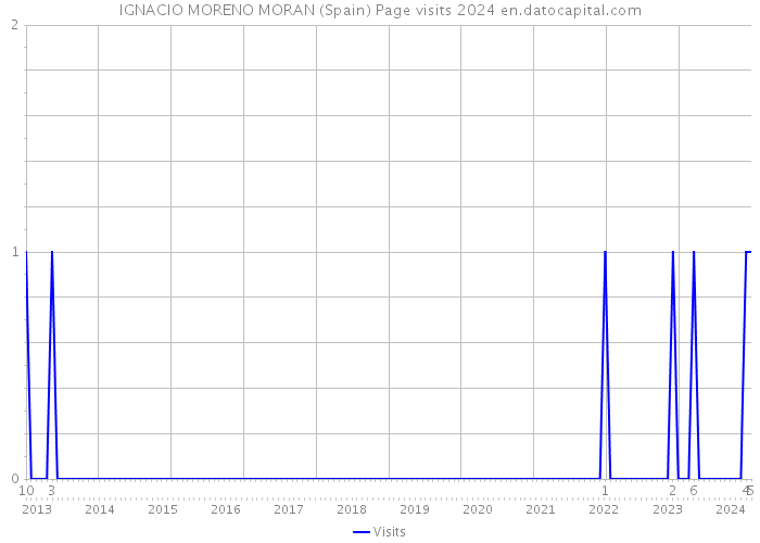 IGNACIO MORENO MORAN (Spain) Page visits 2024 
