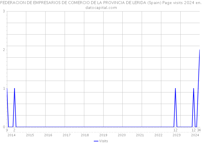 FEDERACION DE EMPRESARIOS DE COMERCIO DE LA PROVINCIA DE LERIDA (Spain) Page visits 2024 